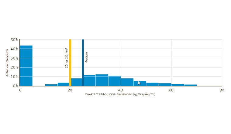 Fig. 1 Gebäudekategorie Einfamilienhäuser