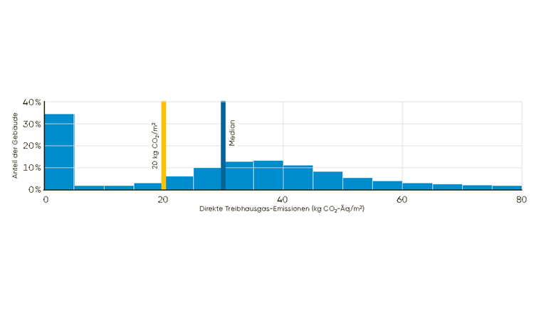 Fig. 2 Gebäudekategorie Mehrfamilienhäuser