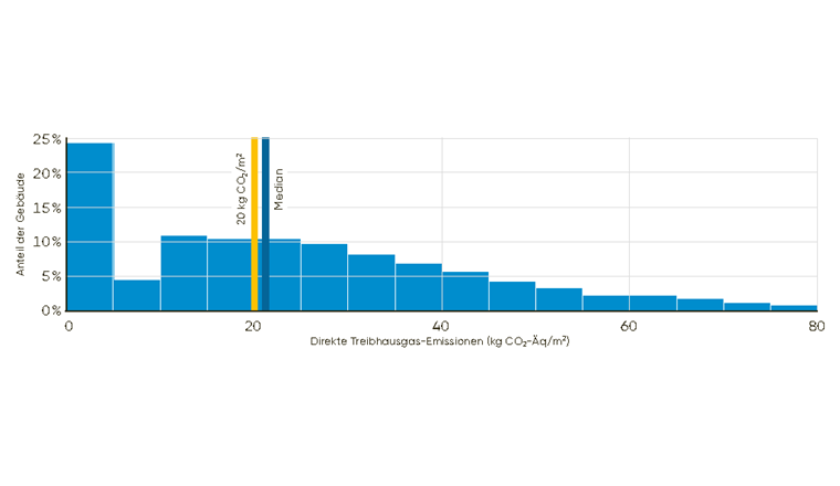 Fig. 3 Gebäudekategorie Dienstleistungs- /Gewerbegebäude