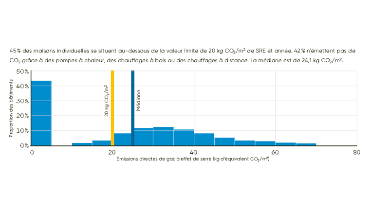 Fig. 1 Catégorie de bâtiment maison individuelle