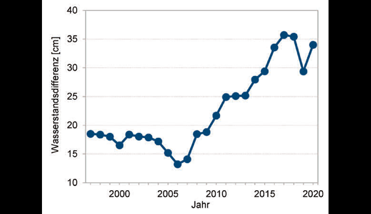 Verlauf der Wasserstandsdifferenz zwischen dem Obersee (Pegel Konstanz) und dem Untersee (Pegel Radolfzell) über 24 Jahre. Die verwendeten 
Bezugsniveaus der Pegel waren: 391.895 m ü. NN für den Pegel Konstanz und 391.894 m ü. NN für den Pegel Radolfzell (Höhensystem DHHN92 
[HS 160]). (Datenquelle: LUBW)