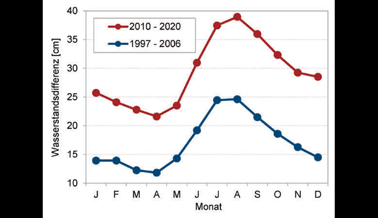 Höhendifferenz der Wasserstände des Obersees und des Untersees in den einzelnen Monaten über zwei Zeiträume. (Datenquelle: LUBW)