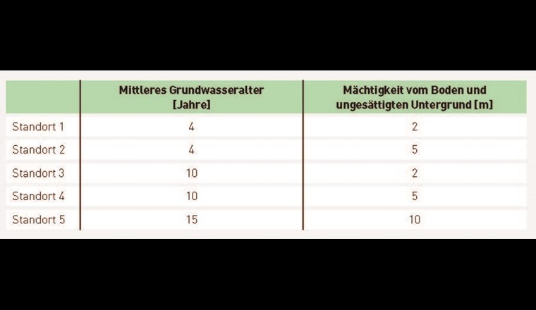 Tab. 2 Kenngrössen der fiktiven Standorte.
