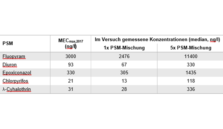 Tab. 1 In der Schweiz gemessene Umweltkonzentrationen (MECmax,2017) und im Versuch gemessene Konzentrationen der Pflanzenschutzmittel (PSM).
