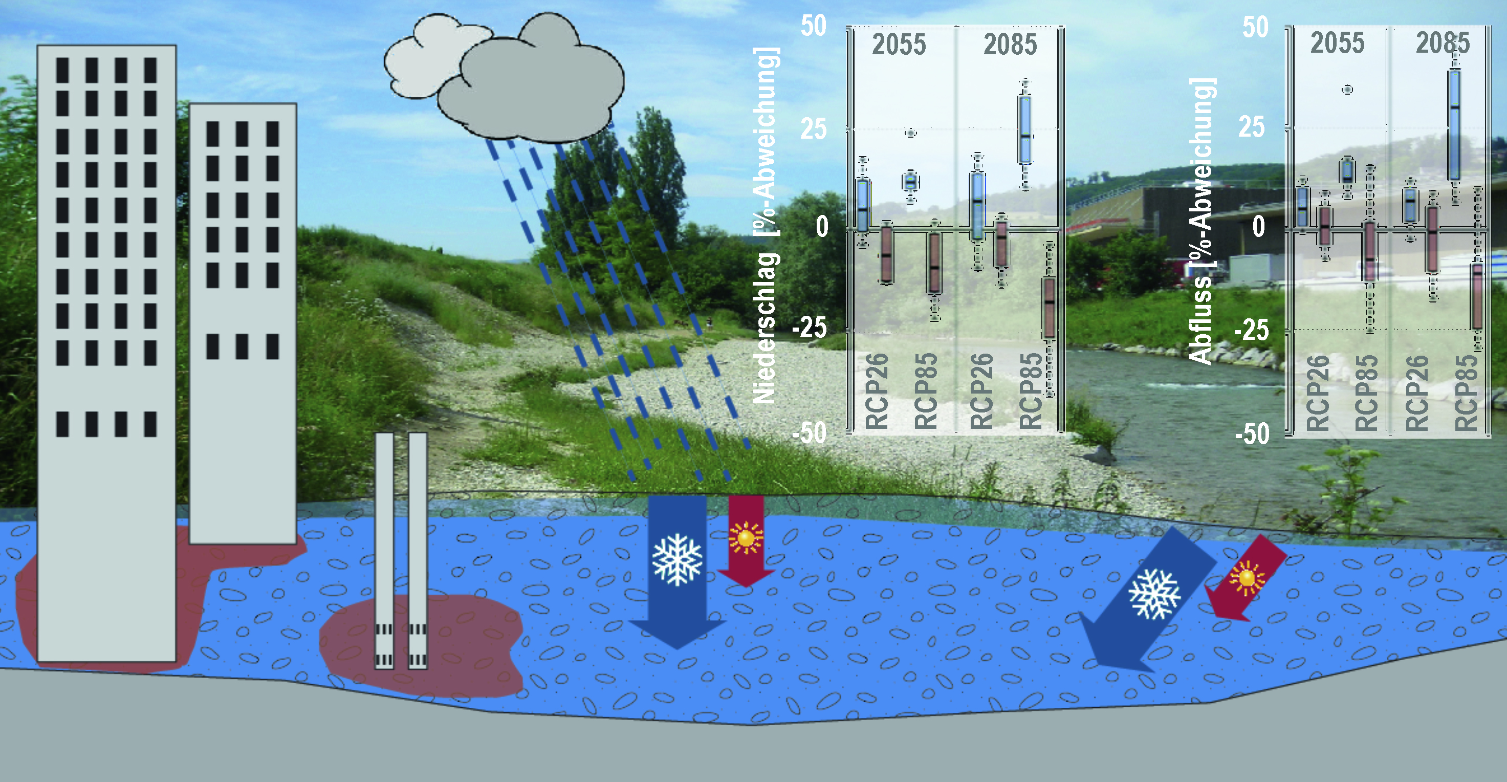 Grundlagen für zukünftiges Wassermanagement und die Optimierung von Anpassungsstrategien.
