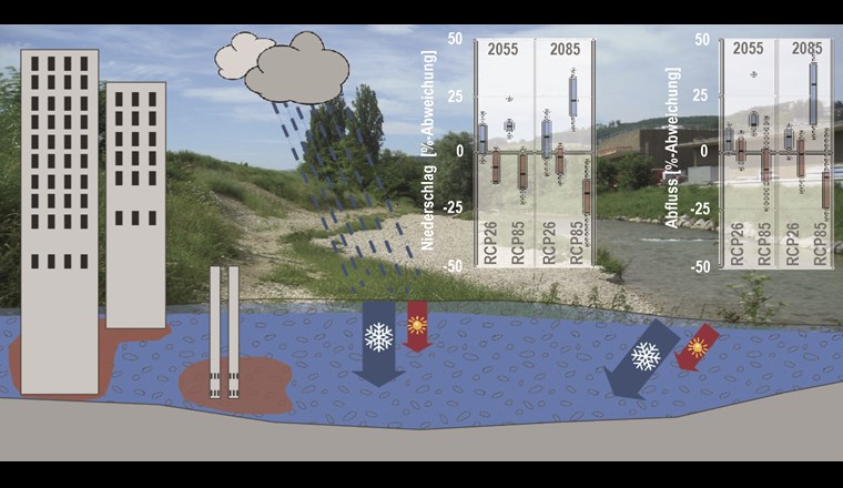 Grundlagen für zukünftiges Wassermanagement und die Optimierung von Anpassungsstrategien.