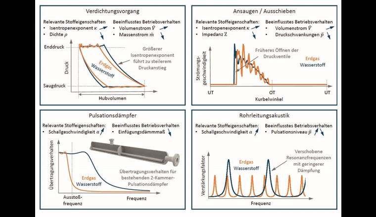 Fig. 1 Einfluss von Wasserstoff auf das Pulsationsverhalten von Kolbenverdichteranlagen.