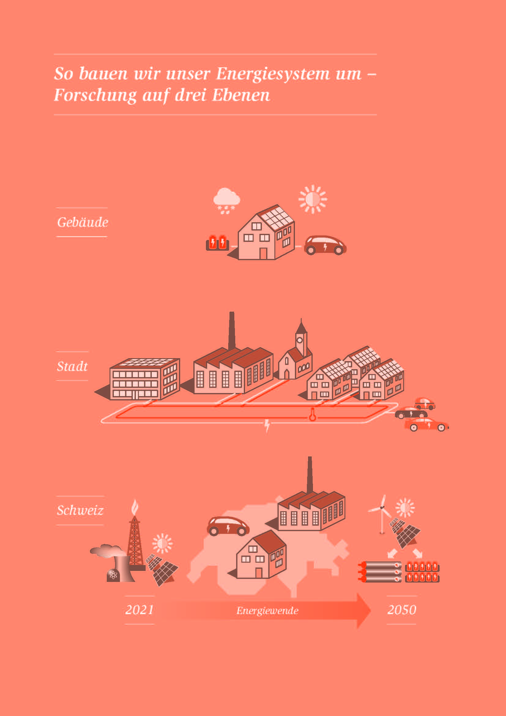 So bauen wir unser Energiesystem um: Forschung auf drei Ebenen. (Grafik: Empa)