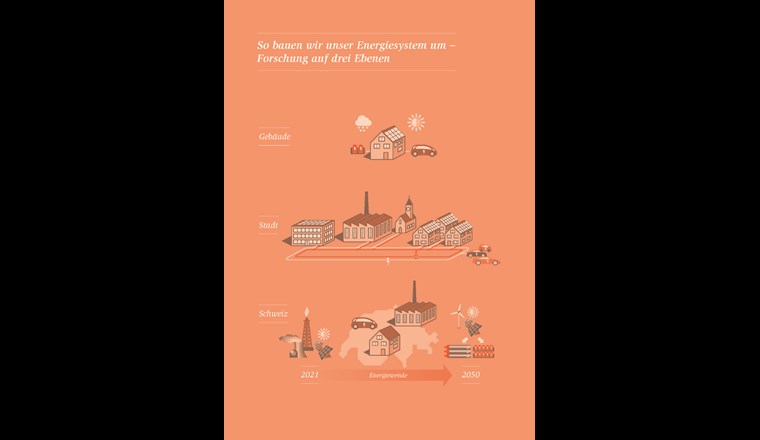 So bauen wir unser Energiesystem um: Forschung auf drei Ebenen. (Grafik: Empa)
