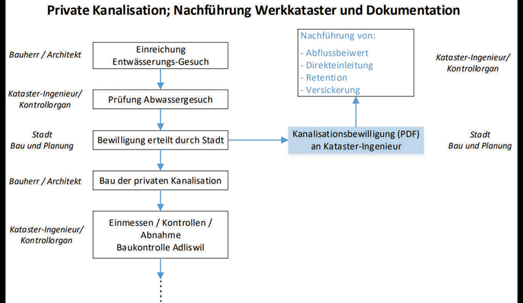 Ausschnitt aus dem Prozessablauf Liegenschaftsentwässerung im Pflichtenheft Datenbewirtschaftung.