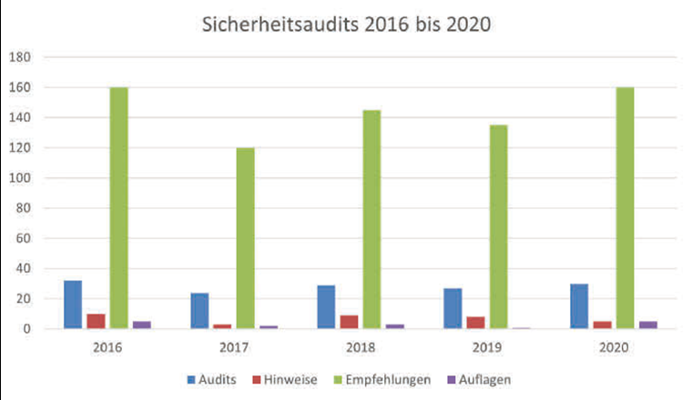 Vom TISG durchgeführte Sicherheitsaudits bei Gasversorgungsunternehmen (2016–2020).