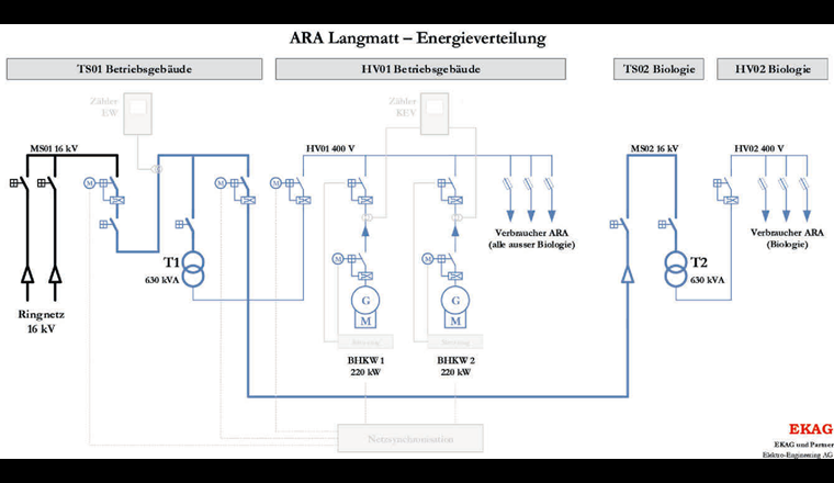Elektroverteilung mit zwei Transformatoren und der Einspeisung der Blockheizkraftwerke auf Niederspannungsebene.