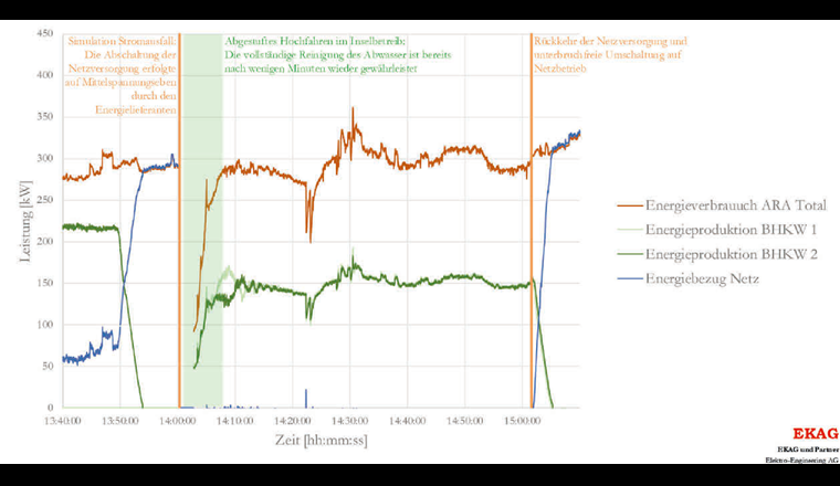 Elektrische Lastgangkurve mit 1-s-Mittelwerten während des integralen Tests (1,5 h).