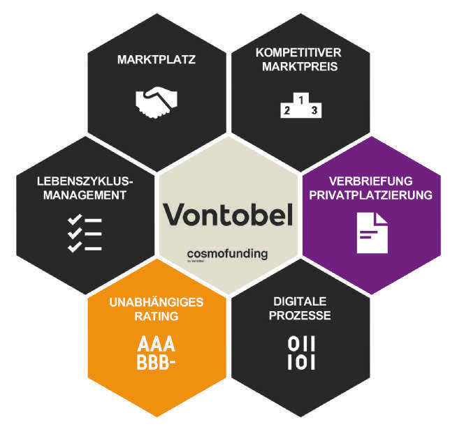cosmofunding: ideale Kombination von Expertise und Digitalisierung