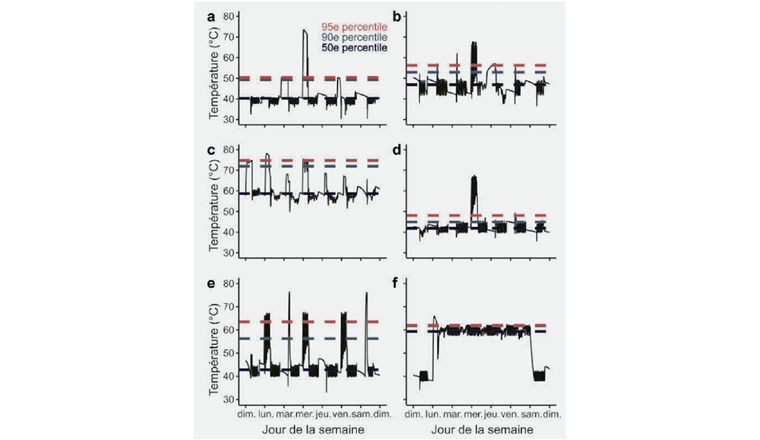 Fig. 2 Profils de température d’une semaine type durant chaque période d’intervention. Chaque graphique représente les mesures de température par le capteur situé au niveau de la partie supérieure du chauffe-eau principal (voir tab. 1 qui liste les informations relatives à chaque période).