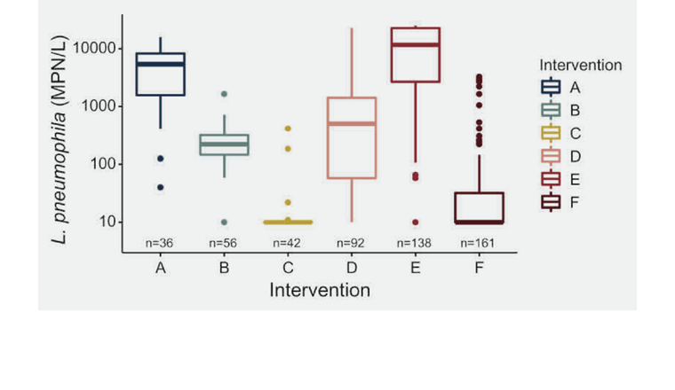 Fig. 3 Concentration de L. pneumophila durant chaque période d’intervention. Le graphique de type boîtes à moustaches représente les concentrations de L. pneumophila mesurées durant les échantillonnages de chaque période d’intervention, avec le nombre total d’échantillons analysés. La boîte représente la médiane et l’espace interquartile (espace entre le premier et le troisième quartile). Les extrémités des moustaches sont calculées en utilisant 1,5 fois l’espace interquartile.