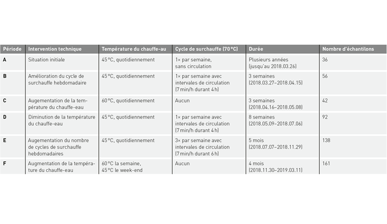 Tab. 1 Résumé des interventions techniques effectuées au niveau du chauffe-eau et de la pompe de recirculation du système de distribution de l’eau à l’Eawag. Le tableau comporte les interventions techniques effectuées, la température correspondante, les cycles de surchauffe et la durée des interventions, ainsi que le nombre d’échantillons récoltés durant chaque période.
