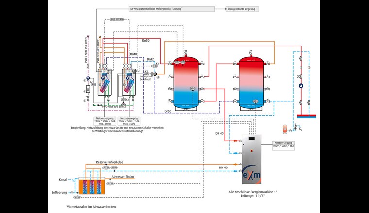 Die 30-grädige Wärme aus dem Duschabwasser  wird mit Hilfe der eXergiemaschine um einige Kelvin angehoben und dem Wärmespeicher zur Verfügung gestellt. Bild: BMS-Energietechnik