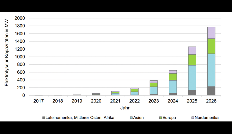 Fig. 2 Wasserstoffproduktion in den kommenden Jahren [6]