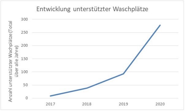 Entwicklung unterstützter Waschplätze. Quelle: Jahresbericht Umsetzung Aktionsplan Pflanzenschutzmittel Stand September 2021 (BLW, BAFU, BLV, SECO, Agroscope)