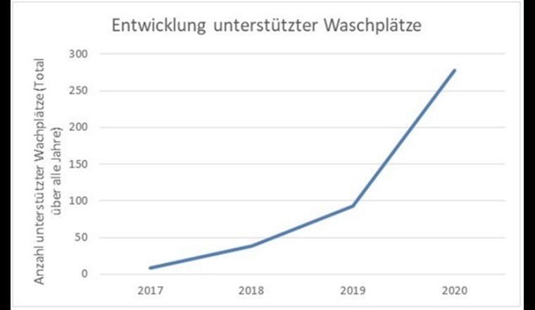 Entwicklung unterstützter Waschplätze. Quelle: Jahresbericht Umsetzung Aktionsplan Pflanzenschutzmittel Stand September 2021 (BLW, BAFU, BLV, SECO, Agroscope)