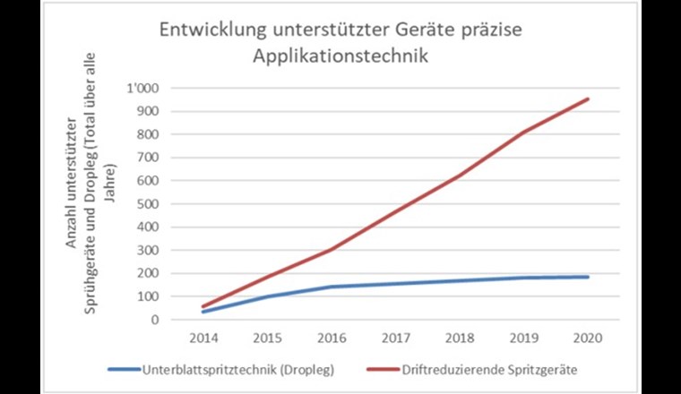 Entwicklung unterstützter Geräte präzise Applikationstechnik. Quelle: Jahresbericht Umsetzung Aktionsplan Pflanzenschutzmittel Stand September 2021 (BLW, BAFU, BLV, SECO, Agroscope)