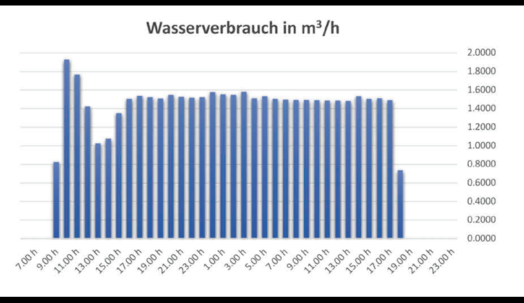 Fig. 2 Stundenauswertung Wasserzähler.
