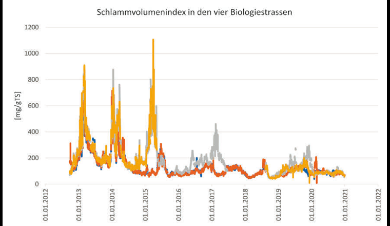 Fig. 5 chlammvolumenindex in den vier Biologiestrassen der ARA Glarnerland von 2012 bis 2020.