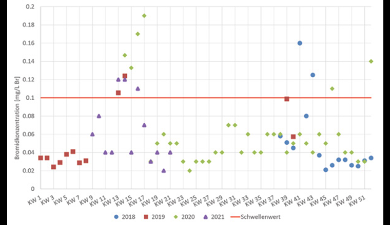 Fig. 1 Bromidkonzentrationen aus Wochenmischproben im ARA-Ablauf für die Jahre 2018 bis 2021.