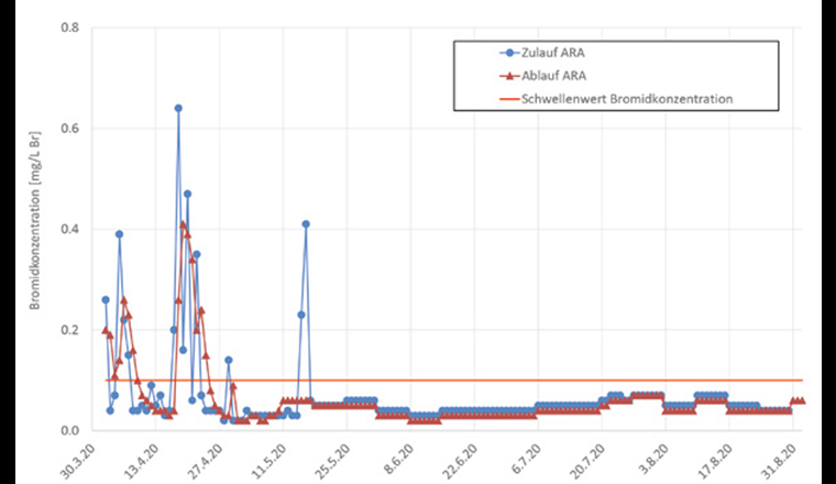 Fig. 2 Bromidkonzentrationen im Zu- und Ablauf der ARA während der Messkampagne 2020.
