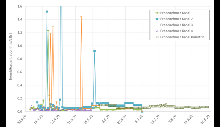 Fig. 3 Bromidkonzentrationen in den verschiedenen Hauptsträngen des Kanalnetzes. Die Bromidspitze von 2,90 mg/l Br für den Probenehmer in Kanal 2 wurde zu Darstellungszwecken abgeschnitten.