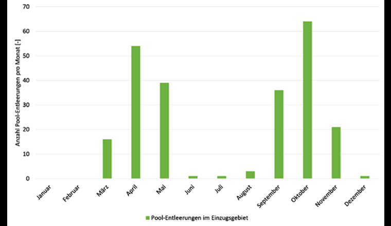Fig. 5 Anzahl Pool-Entleerungen pro Monat über alle Verbandsgemeinden gemäss Umfrage.