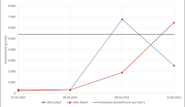 Fig. 6 Im Zu- und Ablauf der ARA bestimmte Bromidfrachten während der Entleerung von Pool 1.