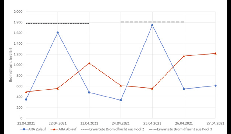 Fig. 7 Im Zu- und Ablauf der ARA bestimmte Bromidfrachten während der Entleerung von Pool 2 und 3.