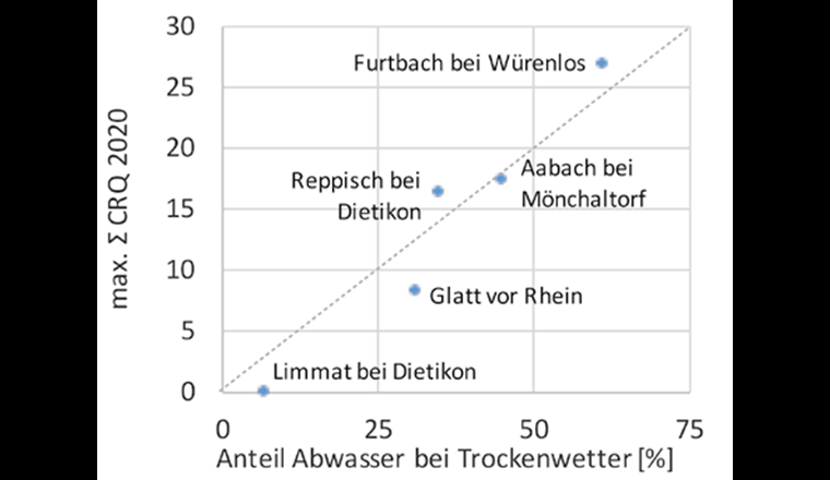 Fig. 1 Risiko für Wasserorganismen (maximale Summe CRQ für Stoffe aus kommunalem Abwasser) vs. Anteil Abwasser bei Trockenwetter.