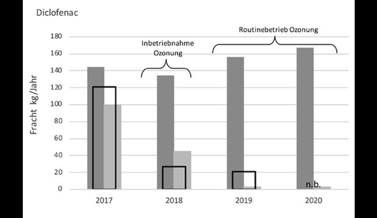 Fig. 4a Diclofenac-Frachten (kg/Jahr) in Zulauf und Ablauf der ARA Werdhölzli sowie in der Limmat bei Dietikon.