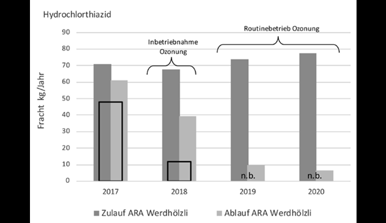 Fig. 4b Hydrochlorthiazid-Frachten (kg/Jahr) in Zulauf und Ablauf der ARA Werdhölzli sowie in der Limmat bei Dietikon.