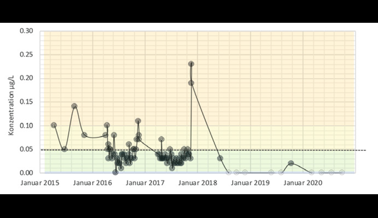 Fig. 5 Gemessene Konzentrationen an Diclofenac in 14-Tages-Sammelproben der Limmat bei Dietikon seit 2015 und Beurteilung der chemischen Wasserqualität auf Jahresbasis. Grau transparente Punkte liegen unterhalb der analytischen Bestimmungsgrenze.