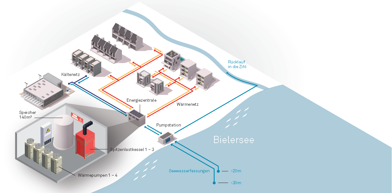 Das Seewasser wird durch zwei Seeleitungen zum Pumpwerk befördert. Die enthaltene Energie wird mittels Wärmetauschern in einen Zwischenkreis übertragen, der als Kältenetz für die Kunden dient und die Energie in die Heizzentrale leitet. Das abgekühlte Seewasser wird vom Pumpwerk direkt in die Zihl zurückgeleitet. (Bild: ©/Quelle: ESB)