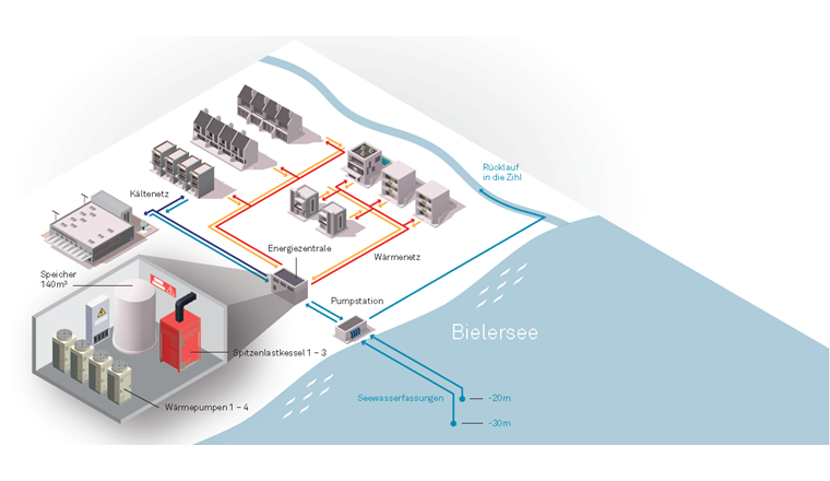 Das Seewasser wird durch zwei Seeleitungen zum Pumpwerk befördert. Die enthaltene Energie wird mittels Wärmetauschern in einen Zwischenkreis übertragen, der als Kältenetz für die Kunden dient und die Energie in die Heizzentrale leitet. Das abgekühlte Seewasser wird vom Pumpwerk direkt in die Zihl zurückgeleitet. (Bild: ©/Quelle: ESB)
