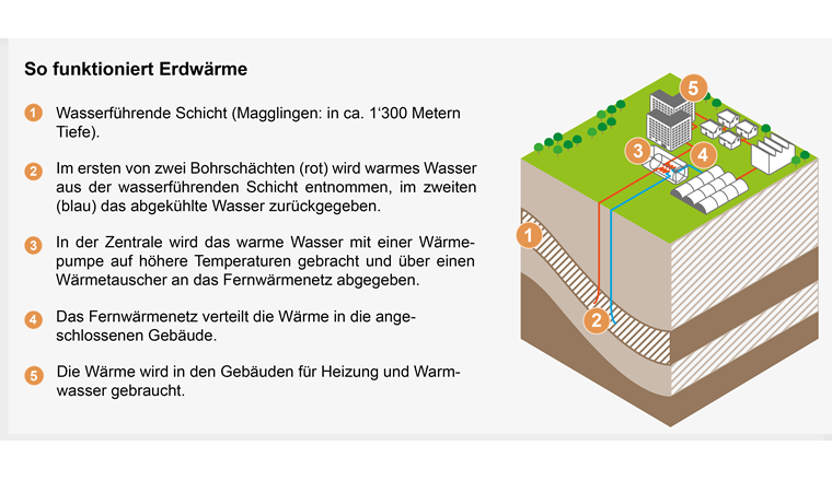 Quelle: Bundesamt für Bauten und Logistik (BBL)