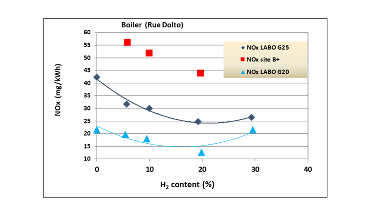 Fig. 6 Diminution des émissions de polluants locaux des chaudières en présence d’hydrogène.