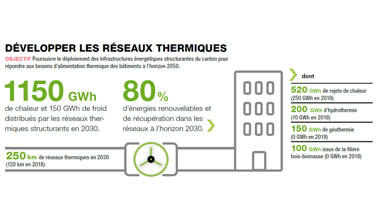 Fig. 2 L’un des principaux objectifs définis dans le PDE est le développement des réseaux thermiques. Néanmoins, le gaz aura un rôle important à jouer, notamment dans la phase de transition. (Source: [2])
