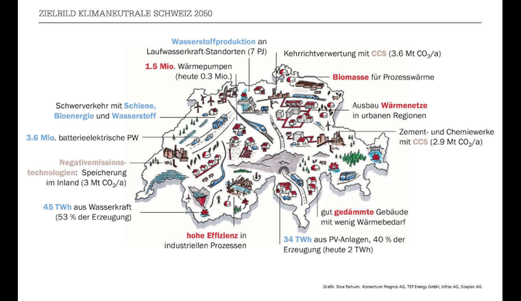 Zielbild klimaneutrale Schweiz 2050 [1].