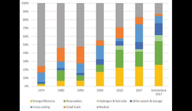 Aufteilung der Aufwendungen der öffentlichen Energieforschung in den IEA-Mitgliedsländern [3].