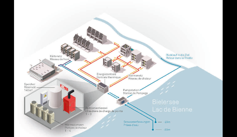 Konzept des geplanten Seewasser-Wärmeverbundes, welcher von der Stiftung Klimaschutz und CO₂-Kompensation (KliK) gefördert wird. (Grafik: Energie Service Biel/Bienne