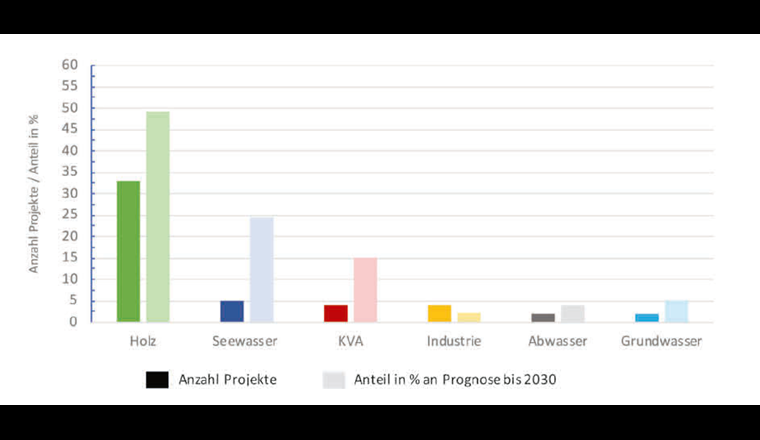 Überblick über die unter Vertrag stehenden Projekte im Programm «Wärmeverbünde». 
(Grafik: Stiftung KliK, Stand 2020)