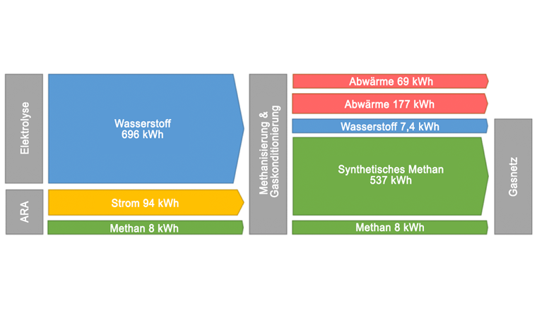 Energiebilanz der biologischen Methanisierung, wie sie in der Machbarkeitsstudie für die Produktion von erneuerbarem Gas (auch als «synthetisches Methan» bezeichnet) bei der ARA Reinach erstellt wurde. Die biologische Methanisierung für sich genommen hat laut BioBooster-Schlussbericht einen berechneten Wirkungsgrad von 69 Prozent. Wird zudem die bei der Methanisierung entstehende Wärme genutzt, liegt der Wirkungsgrad noch höher. (Grafik: Schlussbericht «BioBooster»)