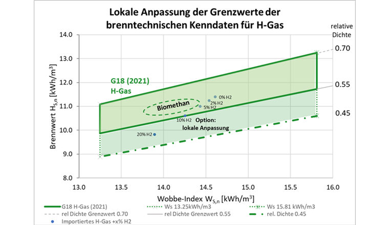 Im Entwurf der Richtlinie G18 wird eine Erweiterung der Gasbeschaffenheit für methanreiche Gase vorgeschlagen.