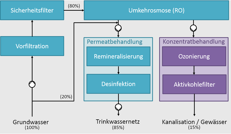 Fig. 1 Verfahrenskonzept der Grundwasseraufbereitung zur Reduktion von Chlorothalonil-Metaboliten.  Die Angaben in Klammern geben die relativen Wassermengen an.